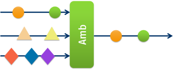 Rx Event Composition - Amb