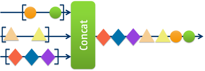 Rx Event Composition - Concat