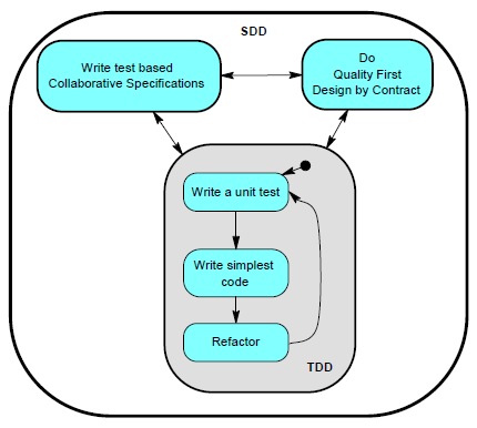 Agile Specification-Driven Development